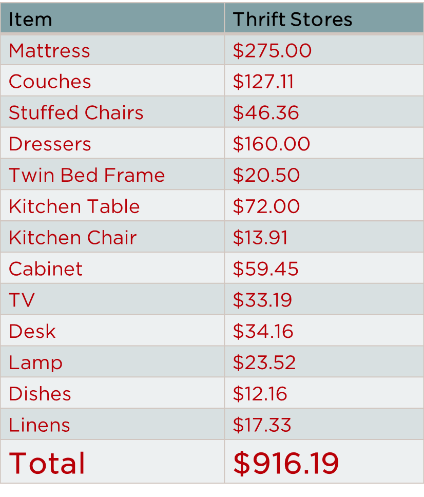 What S The Value Of A House Full Of Furniture Furniture Bank Of